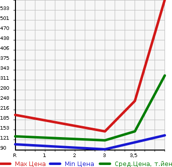 Аукционная статистика: График изменения цены NISSAN Ниссан  GLORIA Глория  2002 в зависимости от аукционных оценок