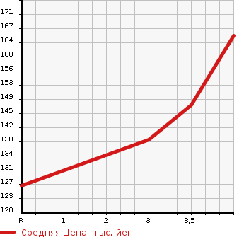 Аукционная статистика: График изменения цены NISSAN Ниссан  GLORIA Глория  2003 в зависимости от аукционных оценок