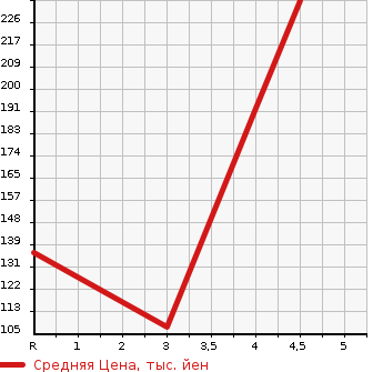 Аукционная статистика: График изменения цены NISSAN Ниссан  GLORIA Глория  2004 в зависимости от аукционных оценок