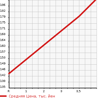 Аукционная статистика: График изменения цены NISSAN Ниссан  FUGA Фуга  2009 2500 Y50 250GT TYPE S в зависимости от аукционных оценок