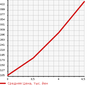 Аукционная статистика: График изменения цены NISSAN Ниссан  FUGA Фуга  2012 2500 Y51 250GT в зависимости от аукционных оценок