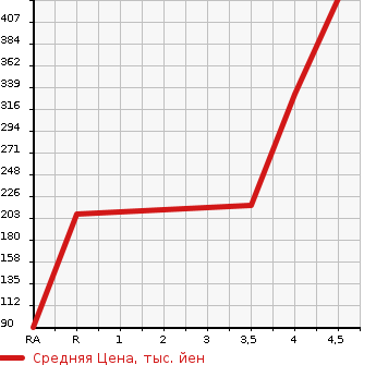 Аукционная статистика: График изменения цены NISSAN Ниссан  FUGA Фуга  2013 2500 Y51 250GT в зависимости от аукционных оценок