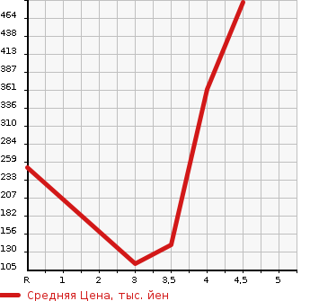 Аукционная статистика: График изменения цены NISSAN Ниссан  FUGA Фуга  2010 2500 Y51 250GT A PACKAGE в зависимости от аукционных оценок