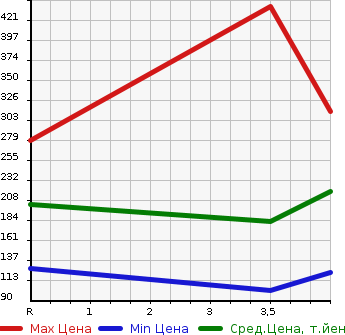 Аукционная статистика: График изменения цены NISSAN Ниссан  FUGA Фуга  2011 2500 Y51 250GT A PACKAGE в зависимости от аукционных оценок
