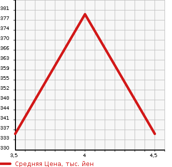 Аукционная статистика: График изменения цены NISSAN Ниссан  FUGA Фуга  2012 2500 Y51 250GT A PACKAGE в зависимости от аукционных оценок