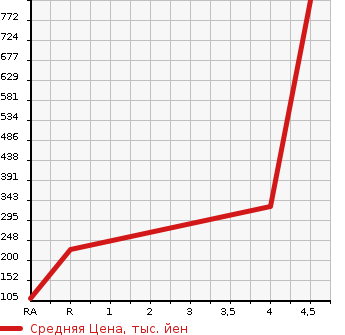 Аукционная статистика: График изменения цены NISSAN Ниссан  FUGA Фуга  2013 2500 Y51 250GT A PACKAGE в зависимости от аукционных оценок