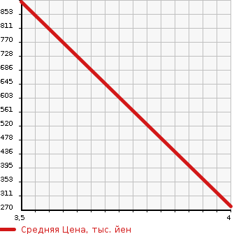 Аукционная статистика: График изменения цены NISSAN Ниссан  FUGA Фуга  2015 2500 Y51 250GT A PACKAGE в зависимости от аукционных оценок