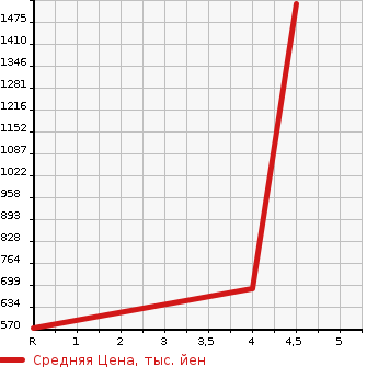 Аукционная статистика: График изменения цены NISSAN Ниссан  FUGA Фуга  2017 2500 Y51 250GT A PACKAGE в зависимости от аукционных оценок