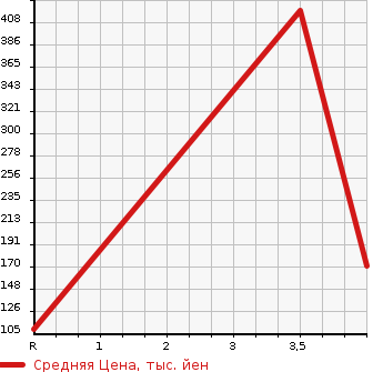 Аукционная статистика: График изменения цены NISSAN Ниссан  FUGA Фуга  2011 2500 Y51 250GT A-PKG в зависимости от аукционных оценок