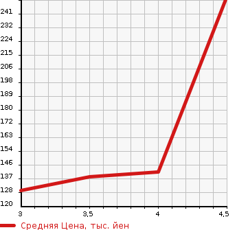 Аукционная статистика: График изменения цены NISSAN Ниссан  FUGA Фуга  2009 2500 Y51 250GT TYPE P в зависимости от аукционных оценок