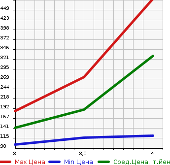 Аукционная статистика: График изменения цены NISSAN Ниссан  FUGA Фуга  2011 2500 Y51 250GT TYPE P в зависимости от аукционных оценок