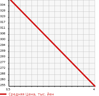 Аукционная статистика: График изменения цены NISSAN Ниссан  FUGA Фуга  2011 2500 Y51 250GT_A PACKAGE в зависимости от аукционных оценок