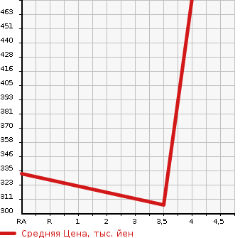 Аукционная статистика: График изменения цены NISSAN Ниссан  FUGA Фуга  2015 2500 Y51 250VIP в зависимости от аукционных оценок