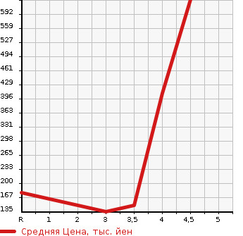 Аукционная статистика: График изменения цены NISSAN Ниссан  FUGA Фуга  2011 3500 HY51 HYBRID в зависимости от аукционных оценок