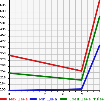 Аукционная статистика: График изменения цены NISSAN Ниссан  FUGA Фуга  2013 3500 HY51 HYBRID в зависимости от аукционных оценок