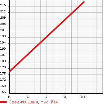 Аукционная статистика: График изменения цены NISSAN Ниссан  FUGA Фуга  2005 3500 PNY50 350XV FOUR в зависимости от аукционных оценок