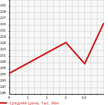 Аукционная статистика: График изменения цены NISSAN Ниссан  FUGA Фуга  2004 3500 PY50 350GT SPORT P в зависимости от аукционных оценок