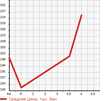 Аукционная статистика: График изменения цены NISSAN Ниссан  FUGA Фуга  2004 3500 PY50 350GT SPORT PACKAGE в зависимости от аукционных оценок