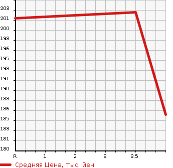 Аукционная статистика: График изменения цены NISSAN Ниссан  FUGA Фуга  2007 3500 PY50 350GT SPORT PACKAGE в зависимости от аукционных оценок