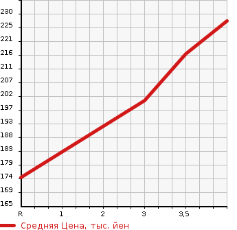 Аукционная статистика: График изменения цены NISSAN Ниссан  FUGA Фуга  2008 3500 PY50 350GT TYPE P в зависимости от аукционных оценок