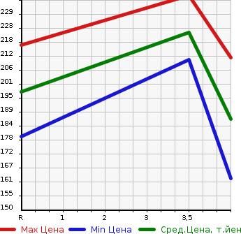 Аукционная статистика: График изменения цены NISSAN Ниссан  FUGA Фуга  2007 3500 PY50 350XV в зависимости от аукционных оценок