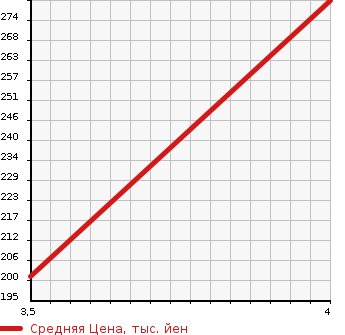 Аукционная статистика: График изменения цены NISSAN Ниссан  FUGA Фуга  2010 3700 KNY51  в зависимости от аукционных оценок