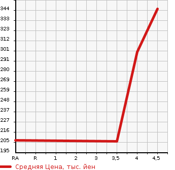 Аукционная статистика: График изменения цены NISSAN Ниссан  FUGA Фуга  2009 3700 KY51 370GT в зависимости от аукционных оценок