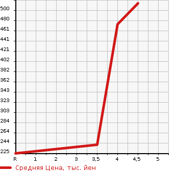 Аукционная статистика: График изменения цены NISSAN Ниссан  FUGA Фуга  2012 3700 KY51 370GT в зависимости от аукционных оценок