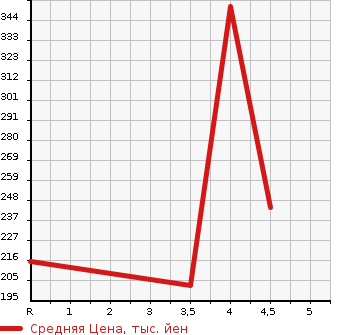 Аукционная статистика: График изменения цены NISSAN Ниссан  FUGA Фуга  2009 3700 KY51 370GT TYPE S в зависимости от аукционных оценок