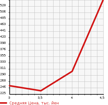Аукционная статистика: График изменения цены NISSAN Ниссан  FUGA Фуга  2010 3700 KY51 370GT TYPE S в зависимости от аукционных оценок
