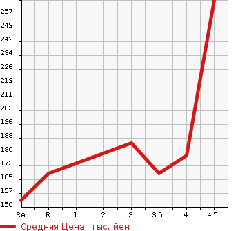 Аукционная статистика: График изменения цены NISSAN Ниссан  FUGA Фуга  2008 в зависимости от аукционных оценок
