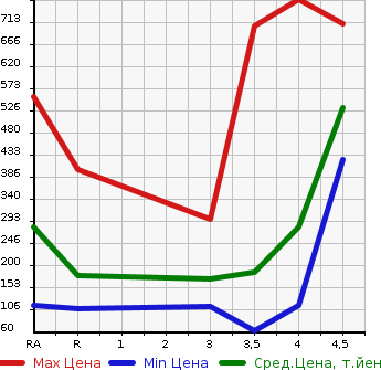 Аукционная статистика: График изменения цены NISSAN Ниссан  FUGA Фуга  2010 в зависимости от аукционных оценок