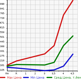Аукционная статистика: График изменения цены NISSAN Ниссан  FUGA Фуга  2012 в зависимости от аукционных оценок