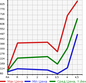 Аукционная статистика: График изменения цены NISSAN Ниссан  FUGA Фуга  2013 в зависимости от аукционных оценок