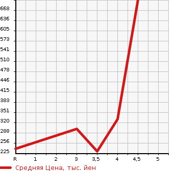 Аукционная статистика: График изменения цены NISSAN Ниссан  FUGA Фуга  2014 в зависимости от аукционных оценок