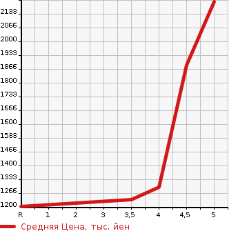 Аукционная статистика: График изменения цены NISSAN Ниссан  FUGA Фуга  2019 в зависимости от аукционных оценок