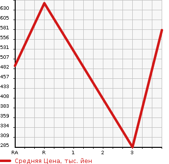 Аукционная статистика: График изменения цены NISSAN Ниссан  FIGARO Фигаро  1991 1000 FK10  в зависимости от аукционных оценок