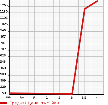 Аукционная статистика: График изменения цены NISSAN Ниссан  FIGARO Фигаро  1991 1000 FK10 OPEN TOP в зависимости от аукционных оценок