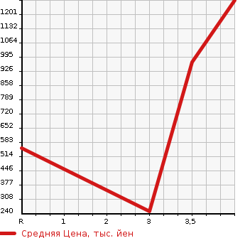 Аукционная статистика: График изменения цены NISSAN Ниссан  FIGARO Фигаро  1991 в зависимости от аукционных оценок