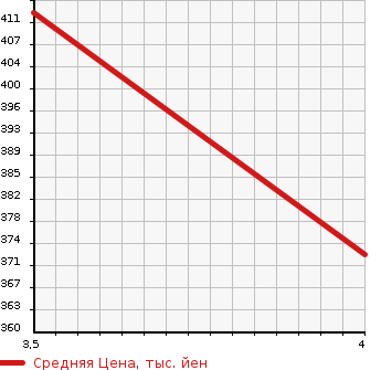 Аукционная статистика: График изменения цены NISSAN Ниссан  FAIRLADY Z Файрледи Z  2005 3500 HZ33 ROADSTER VERSION T в зависимости от аукционных оценок