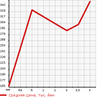 Аукционная статистика: График изменения цены NISSAN Ниссан  FAIRLADY Z Файрледи Z  2003 3500 Z33  в зависимости от аукционных оценок