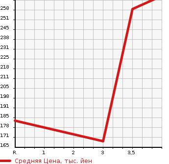 Аукционная статистика: График изменения цены NISSAN Ниссан  FAIRLADY Z Файрледи Z  2004 3500 Z33  в зависимости от аукционных оценок