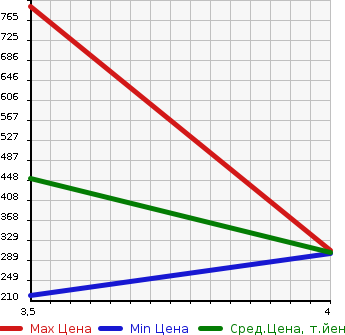Аукционная статистика: График изменения цены NISSAN Ниссан  FAIRLADY Z Файрледи Z  2007 3500 Z33  в зависимости от аукционных оценок