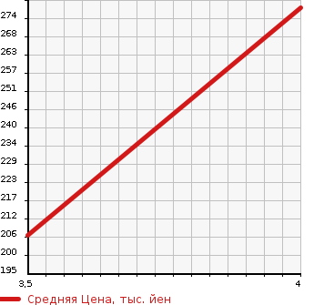 Аукционная статистика: График изменения цены NISSAN Ниссан  FAIRLADY Z Файрледи Z  2003 3500 Z33 FAIRLADY Z в зависимости от аукционных оценок