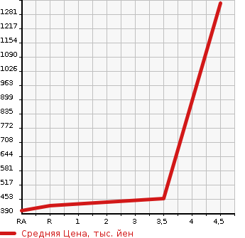 Аукционная статистика: График изменения цены NISSAN Ниссан  FAIRLADY Z Файрледи Z  2003 3500 Z33 VERSION S в зависимости от аукционных оценок