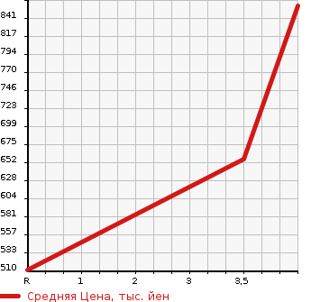 Аукционная статистика: График изменения цены NISSAN Ниссан  FAIRLADY Z Файрледи Z  2004 3500 Z33 VERSION S в зависимости от аукционных оценок