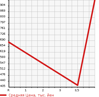 Аукционная статистика: График изменения цены NISSAN Ниссан  FAIRLADY Z Файрледи Z  2003 3500 Z33 VERSION ST в зависимости от аукционных оценок
