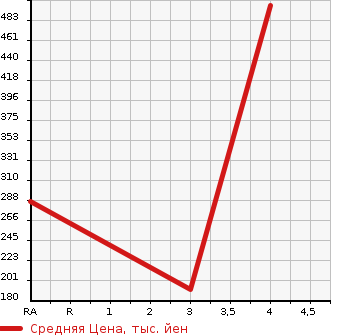 Аукционная статистика: График изменения цены NISSAN Ниссан  FAIRLADY Z Файрледи Z  2005 3500 Z33 VERSION ST в зависимости от аукционных оценок