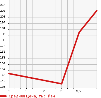 Аукционная статистика: График изменения цены NISSAN Ниссан  FAIRLADY Z Файрледи Z  2002 3500 Z33 VERSION T в зависимости от аукционных оценок