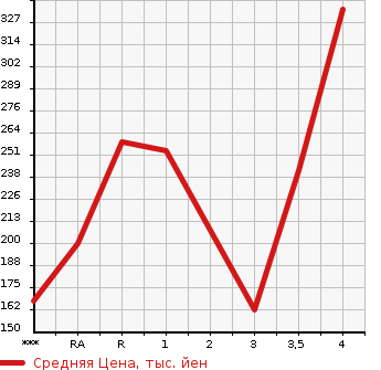 Аукционная статистика: График изменения цены NISSAN Ниссан  FAIRLADY Z Файрледи Z  2003 3500 Z33 VERSION T в зависимости от аукционных оценок